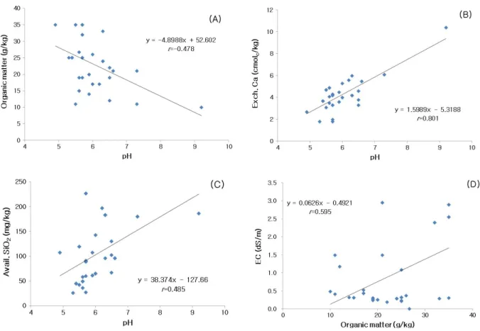 Fig. 2. Relationships between soil characteristics. A, organic matter and pH; B, exchangeable Ca and pH; C, available  silicate and pH; D, EC and organic matter.