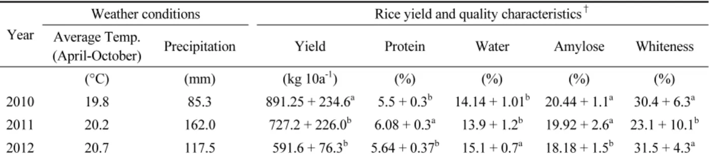 Table 3. Variation in rice yield and quality characteristics.