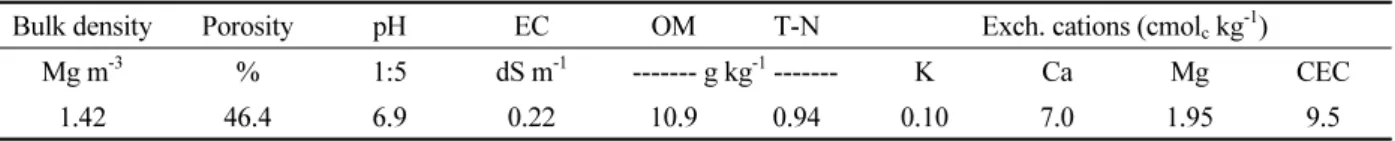 Table 1. Physicochemical properties of experimental soil used in the study.