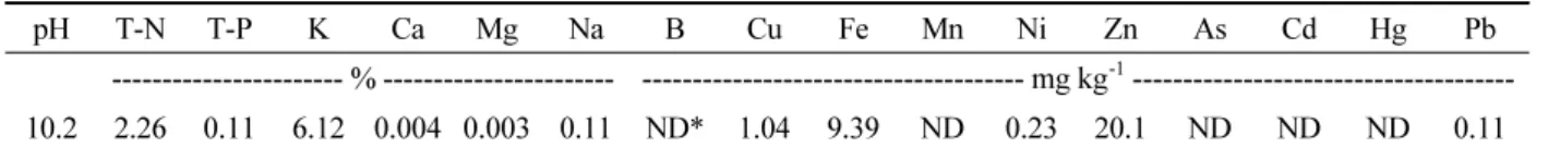 Table 2. Chemical properties of liquid fertilizer used in the study.