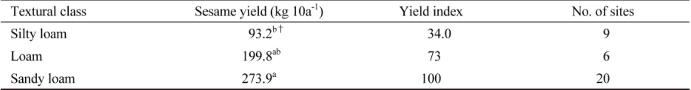 Table 1. Average yields and yield indexes depending on soil texture.