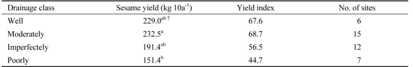 Table 5. Average yields and yield indexes depending on soil drainage classes.
