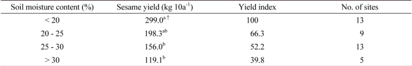 Table 7. Average yields and yield indexes depending on soil moisture contents.