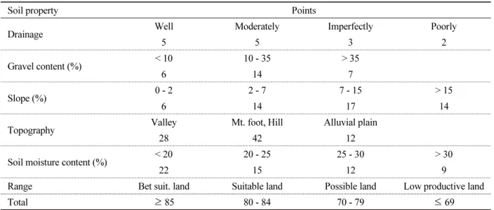 Table 10. The guidelines for sesame cultivation in paddy field soils.