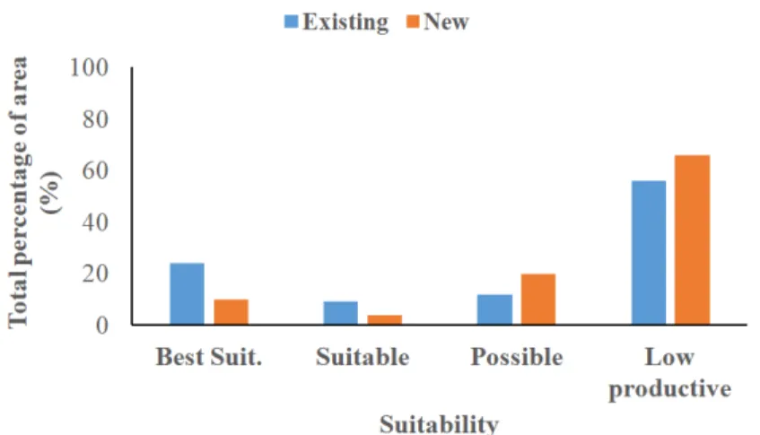 Fig. 1. Comparison of suitable land areas calculated by existing method and new method for sesame cultivation in  paddy field soils.