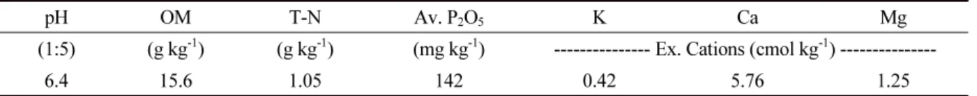 Table 1. Chemical properties of the soil before the test.