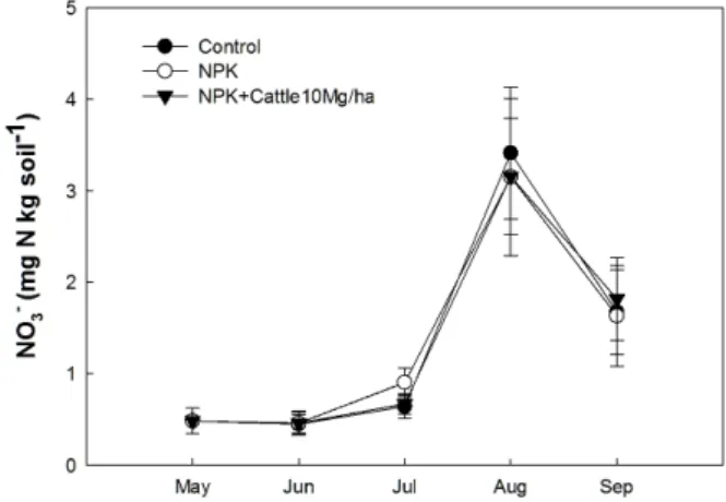 Fig. 4. Variation in soil NO 3 - -N contents during the experimental period.