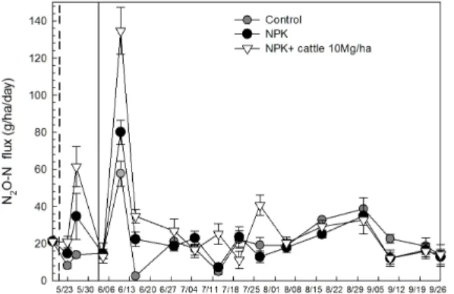 Fig. 5. Nitrous oxide fluxes monitored between 18 May 2016 and September 2016. Dashed line indicates the  composted manure application and solid line indicates the chemical fertilization.