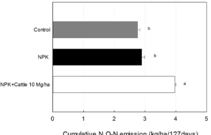 Fig. 6. Cumulative N 2 O emission during experimental period. Conclusions 고구마 재배기간 동안 발생되는 아산화질소의 배출량은 무처리에 비해 무기질비료 처리구와 가축분퇴비 처리구에 서 높게 나타났다