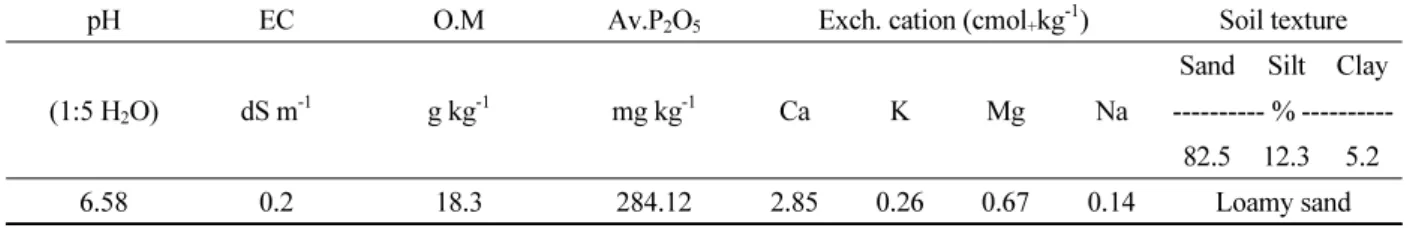 Table 1.  Physico-chemical properties of the soil used.