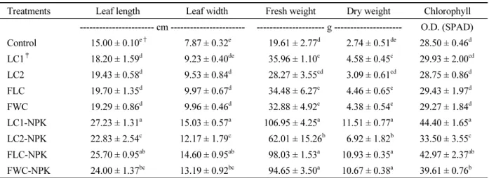 Table 2.  Chinese cabbage growth with different treatments of compost.
