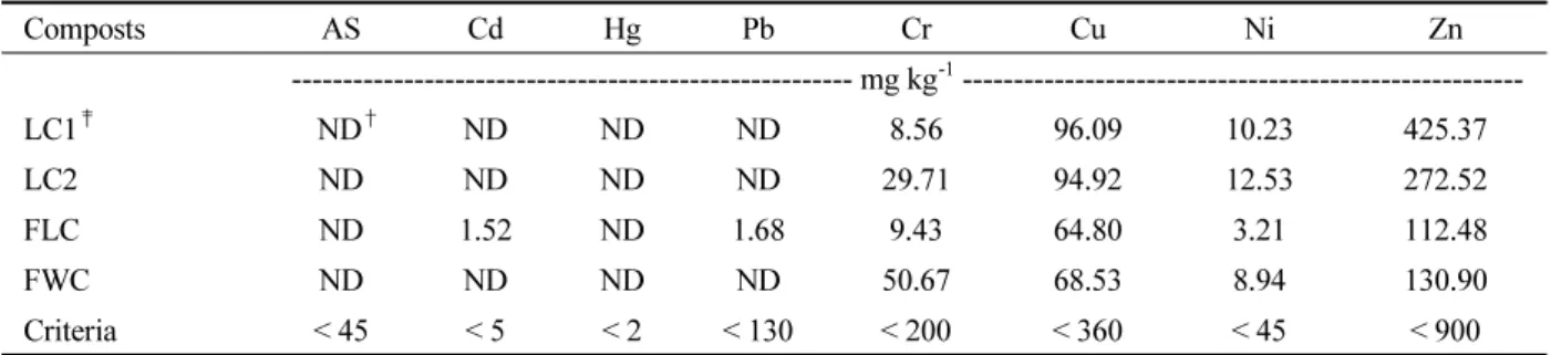 Table 3.  Concentration of hazardous heavy metals in various composts. Composts AS Cd Hg Pb Cr Cu Ni Zn ------------------------------------------------------- mg kg -1   -------------------------------------------------------LC1 ‡   ND † ND ND ND 8.56 96.