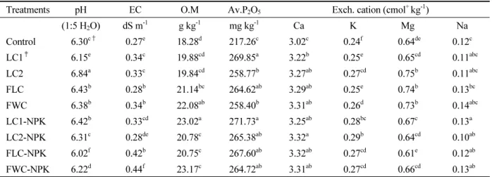 Table 5.  Chemical properties of soil after harvesting.