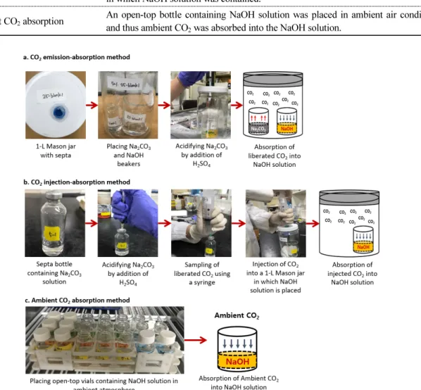 Fig. 1. Experimental procedures for estimation of CO 2  absorption efficiency of NaOH solution with temperature: a