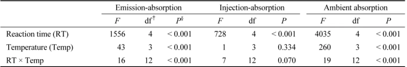 Table 2.  F  statistics and P  values for CO 2  absorption of NaOH with temperature during different reaction times in three  experiment; CO 2  emission-absorption, CO 2  injection-absorption, and ambient CO 2  absorption † .