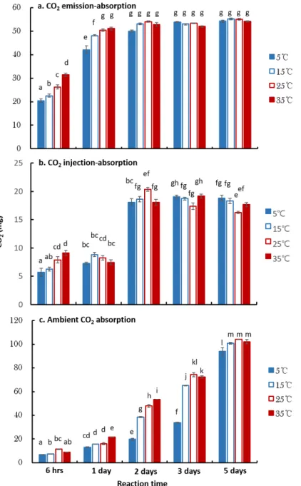 Fig. 2. Changes in the CO 2  absorption amount of NaOH solution trap with temperature measured using a