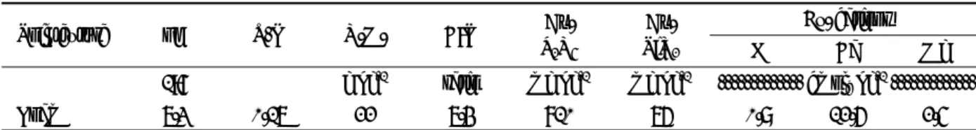 Table 2. Physicochemical properties of upland soils used for hairy vetch cultivation by Korean R
