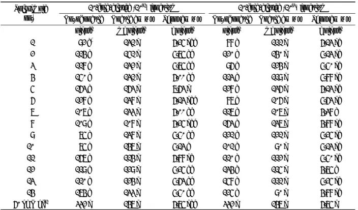 Table 3. Symbiotic potentials of native Korean R. leguminosarum bv. viciae  populations in whole-soil inoculum  inoculated on Hairy vetch.