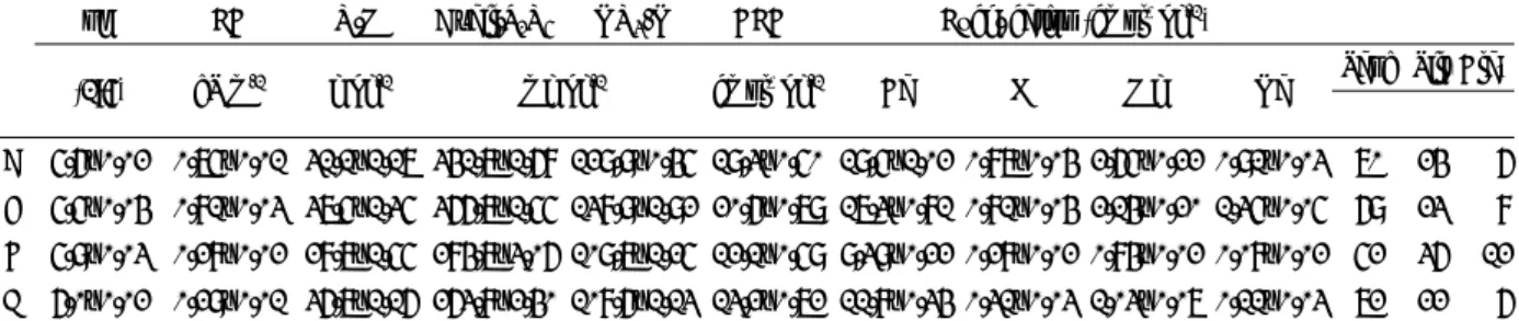 Table 1. Physico-chemical properties of four soils used for experiment.