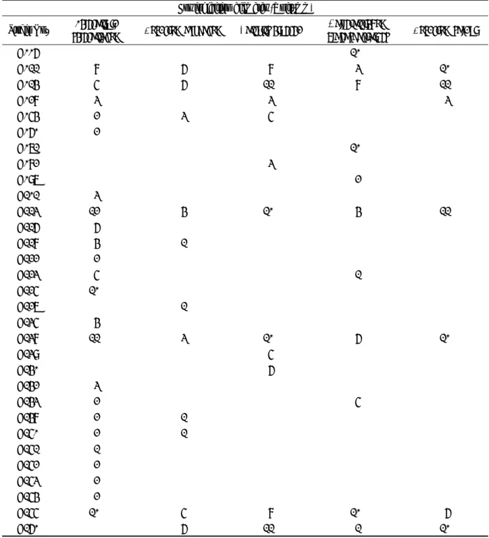 Table 2. Antifungal activities of rhizosphere isolates against 5 pathogens.