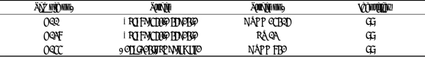 Table 3. Identification of 3 strains showing antifungal activities for five pathogens.