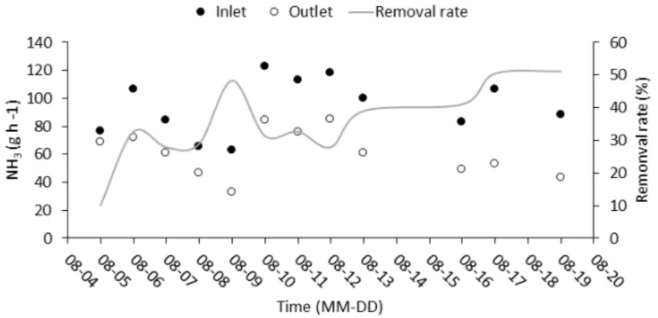 Fig. 3. Daily average NH 3  emission and removal rate changes of before and after deodorization.
