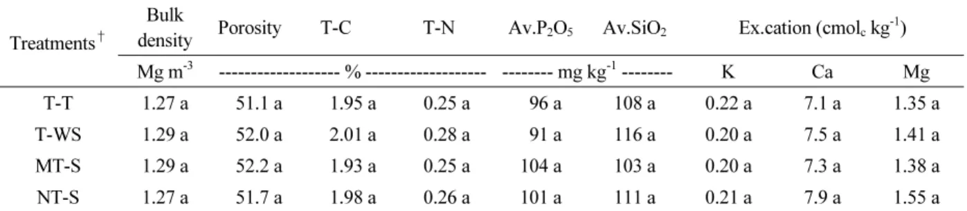 Table 1. Soil physico-chemical properties before experiments.