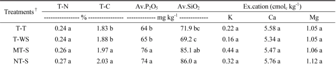 Table 3. Soil chemical parameters in different tillage and cultivation methods.