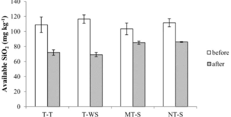 Fig. 1. Changes of available SiO 2  contents affected by tillage and cultivation treatments (Error bars are standard  deviations of 3 replicates
