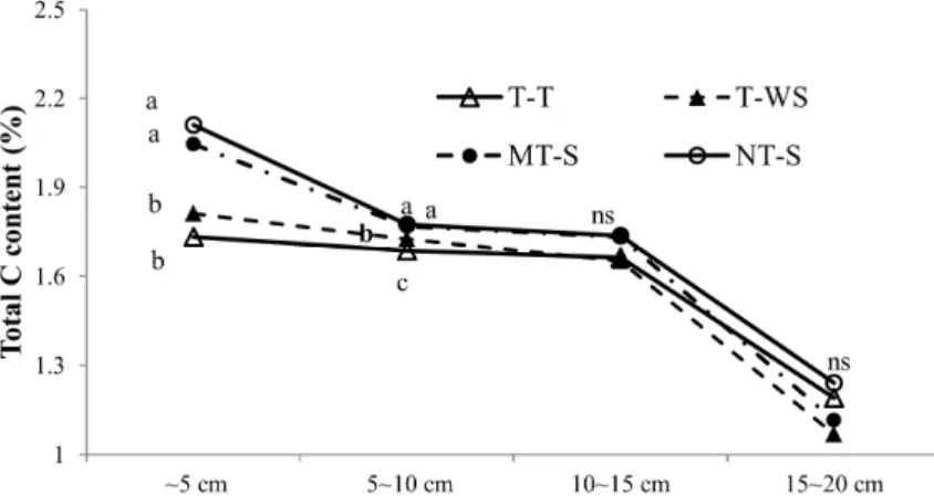 Fig. 3. Depth distribution of total carbon contents affected by tillage and cultivation methods (Means with the  different letters in same depth are significantly different at  p < 0.01 (LSD)