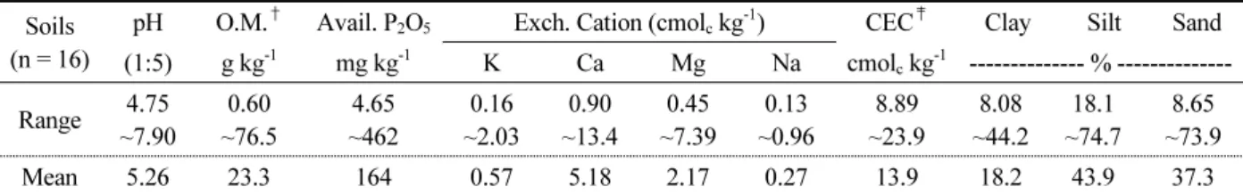 Table 1. Chemical properties and particle distribution of soils used.