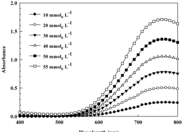 Fig. 1. Spectra of copper(II) acetate solution at 400~800 nm.