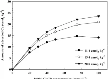 Fig. 2. Effect of initial concentration of Cu(II) on the adsorption of Cu(II) by soils that have different cation exchange  capacity.
