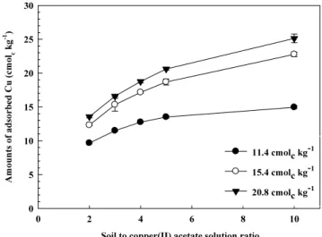 Fig. 5. Effect of ratios (soils to copper(II) acetate solution) on the adsorption of Cu(II) by soils that have different cation  exchange capacity at an initial Cu(II) concentration 55 mmol L -1 .