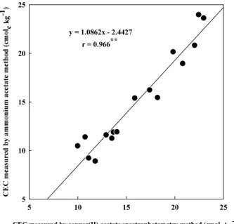 Fig. 6. Relationship between the cation exchange capacity determined by the copper(II) acetate spectrophotometry  and the ammonium acetate methods