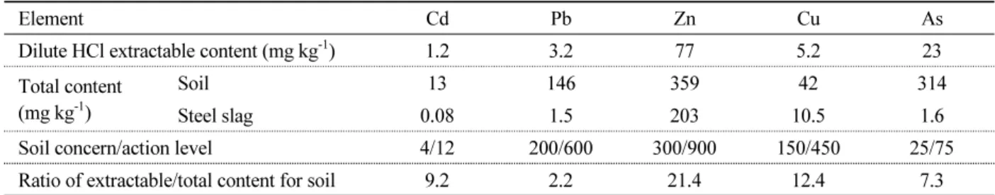 Table 2. Heavy metal(loid) content in paddy soils and steel slag.