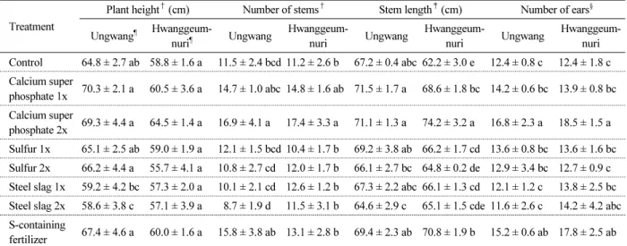 Table 4. Growth characteristics comparison of rice at each stage (Different letters indicate significant differences at  p < 