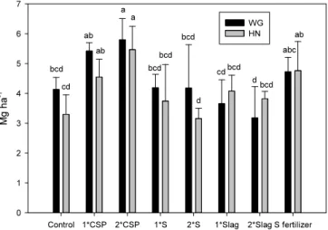 Fig. 1. Yield of rice from each treatment plot (Different letters indicate significant differences at  p < 0.05 level for each  rice cultivar respectively).