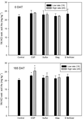 Fig. 2. Changes in 1N HCl extractable arsenic content in soils from each treatment plot.