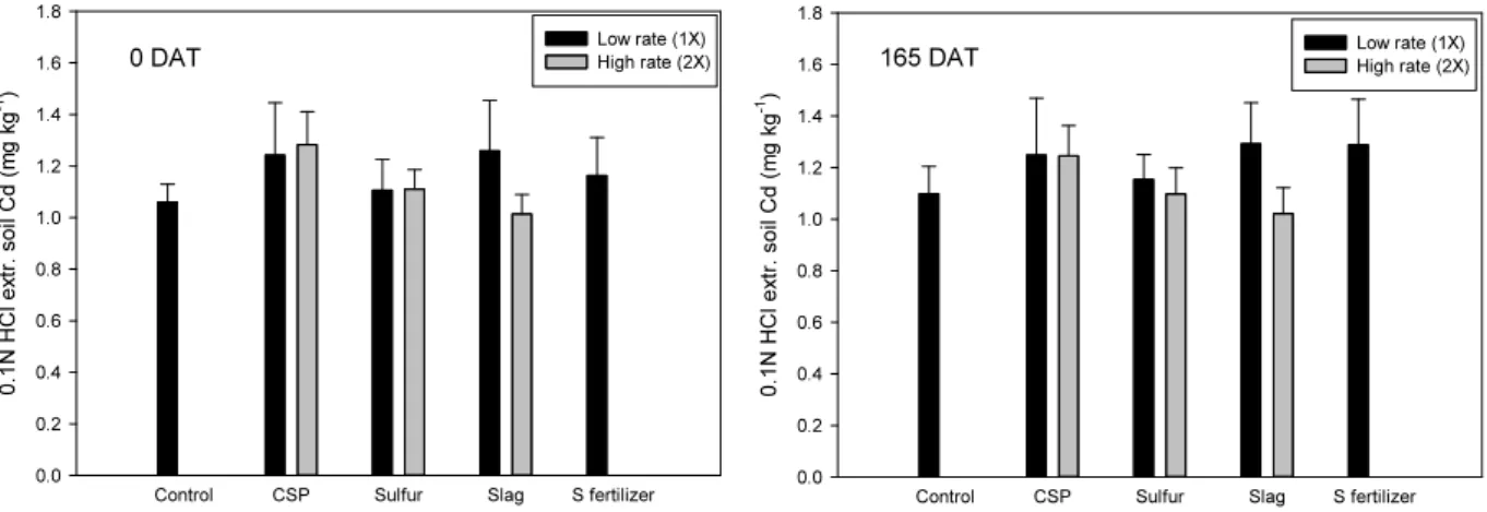 Fig. 3. Changes in 0.1N HCl extractable cadmium content in soils from each treatment plot.