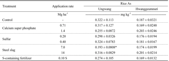 Table 5. Arsenic content in brown rice from each treatment plot. Values of rice As are presented as the mean ± SD (n = 3).