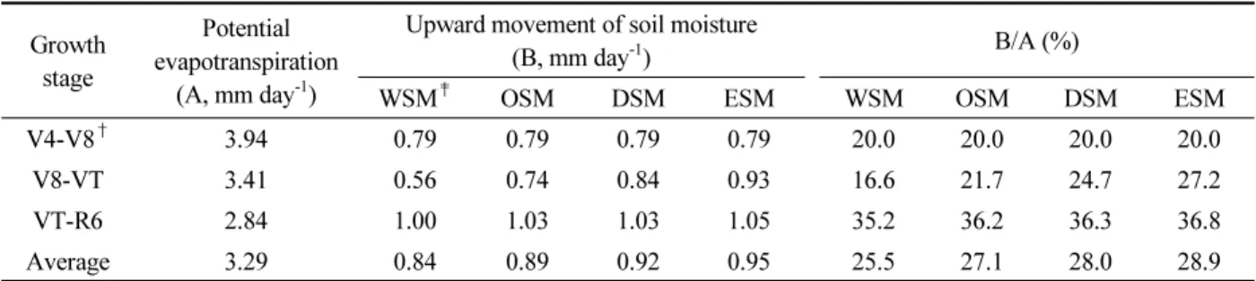 Table 1. Potential evapotranspiration and upward movement of soil moisture according to irrigation schemes.