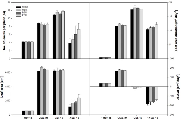 Fig. 4. Leaf characteristics of  Zea mays L. as affected by irrigation scheme. WSM, OSM, DSM, and ESM respectively stand for wet (10~33 kPa), optimum (33~100 kPa), dry (100~500 kPa), and extreme dry (500~1500 kPa) soil moisture during V8-VT.