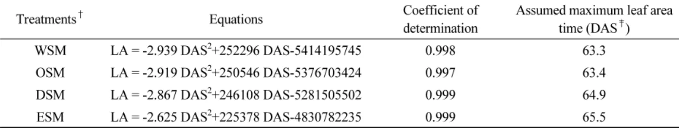 Table 2. Relation between leaf area and days after seeding of  Zea mays L. as affected by irrigation schemes.