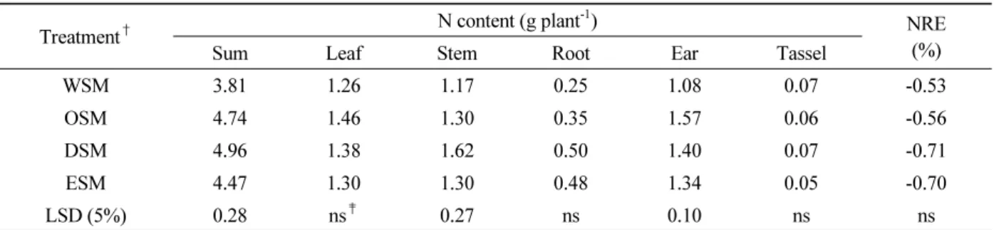 Table 4. N contents and NRE (nitrogen remobilization efficiency) of  Zea mays L. as affected by irrigation schemes.