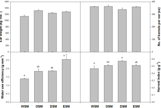 Table 5. Dry matter productivity of  Zea mays L. as affected by irrigation schemes. 