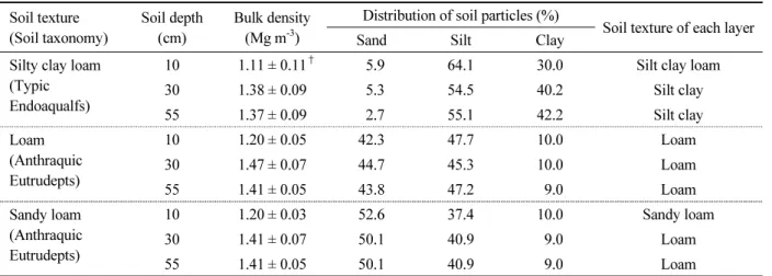 Table 1. Properties of three different types of study soil.