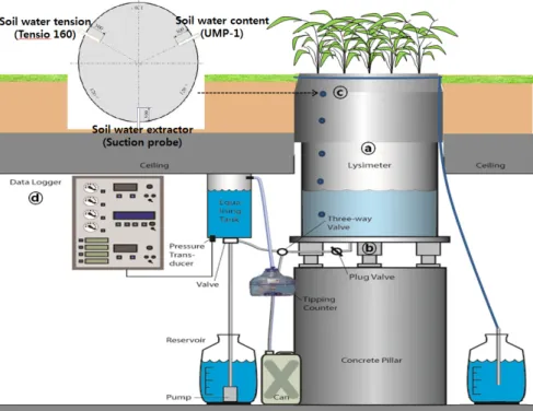 Fig. 1. Weighable lysimeter cross-section (a: weighable lysimeter; b: 10 g accuracy load cells; c: sensors for five  measurement levels; d: automatic data logger).