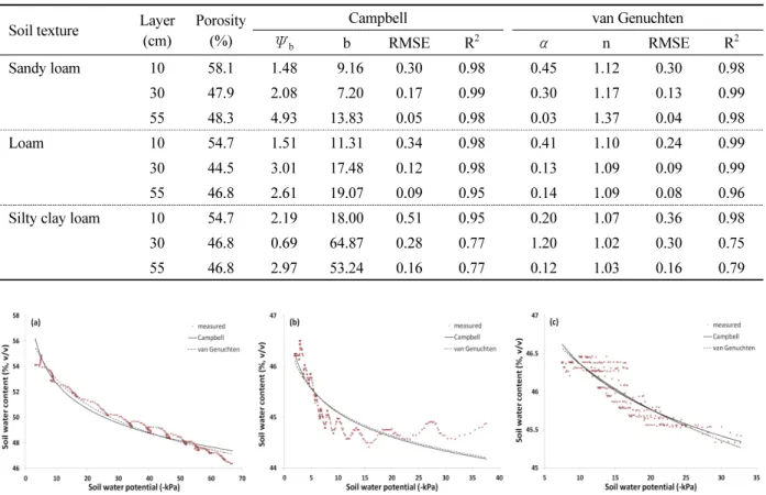 Table 2. Parameters obtained from the Campbell and van Genuchten models and goodness-of-fit results.