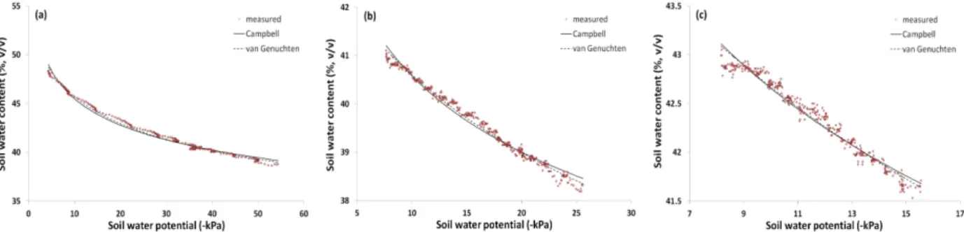 Fig. 4. Soil water characteristics curve of the sandy loam soil at the 10 cm (a), 30 cm (b), and 55 cm (c) layers.